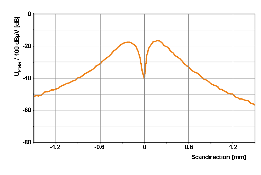 Transverse profile